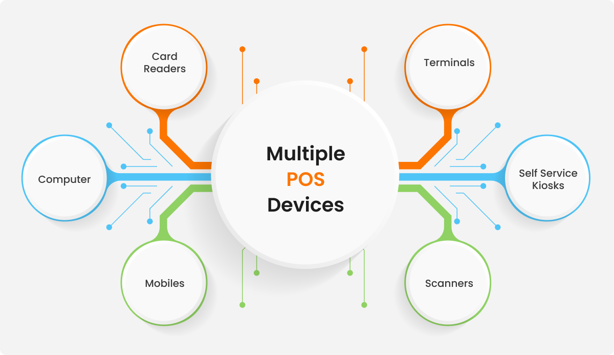 Point of Sale (POS)